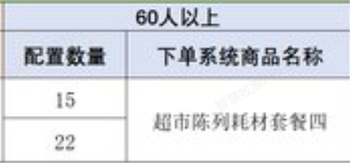 超市陈列耗材套餐四（60人以上）